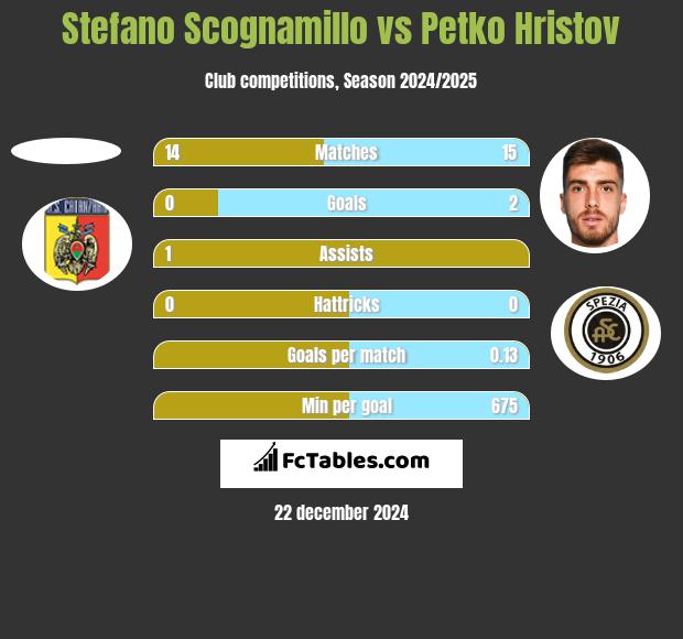 Stefano Scognamillo vs Petko Hristov h2h player stats