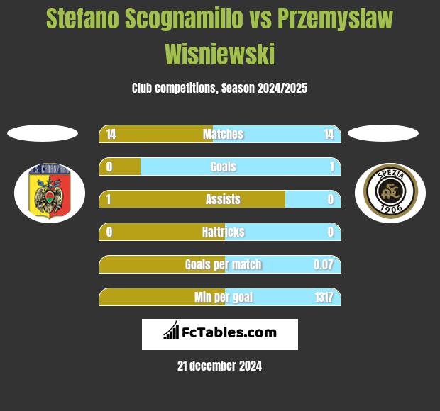 Stefano Scognamillo vs Przemyslaw Wisniewski h2h player stats