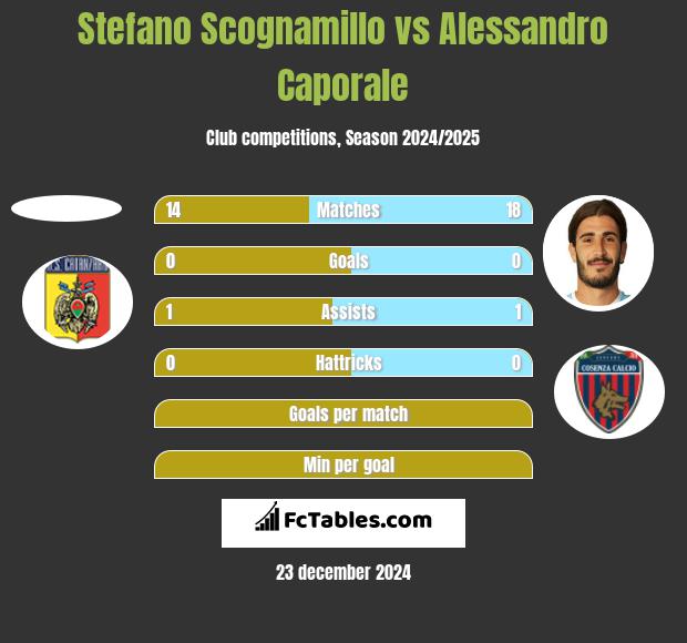 Stefano Scognamillo vs Alessandro Caporale h2h player stats