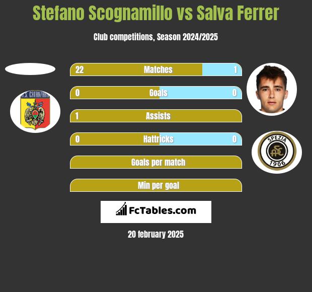 Stefano Scognamillo vs Salva Ferrer h2h player stats