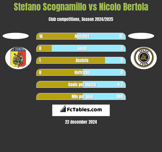 Stefano Scognamillo vs Nicolo Bertola h2h player stats