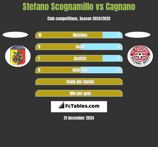 Stefano Scognamillo vs Cagnano h2h player stats