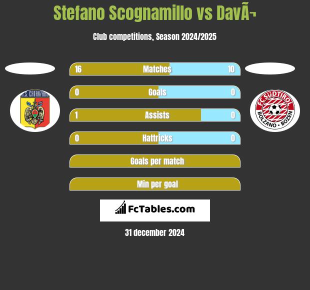 Stefano Scognamillo vs DavÃ¬ h2h player stats