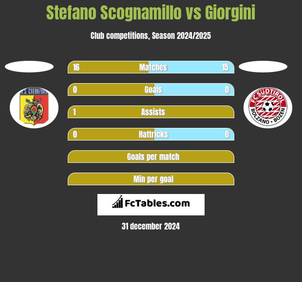 Stefano Scognamillo vs Giorgini h2h player stats