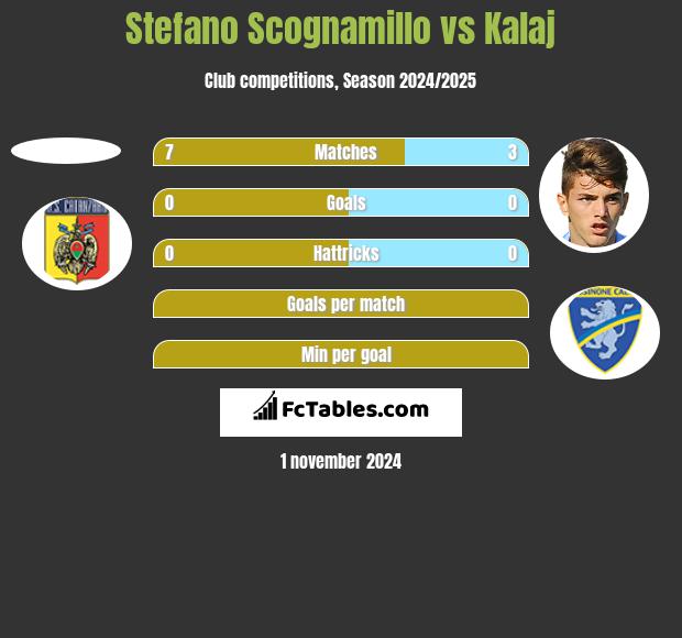 Stefano Scognamillo vs Kalaj h2h player stats