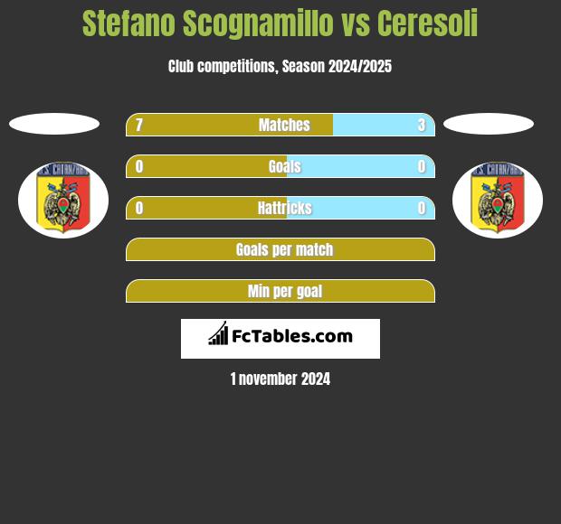 Stefano Scognamillo vs Ceresoli h2h player stats