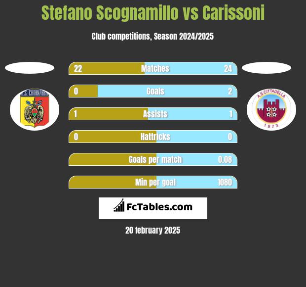 Stefano Scognamillo vs Carissoni h2h player stats