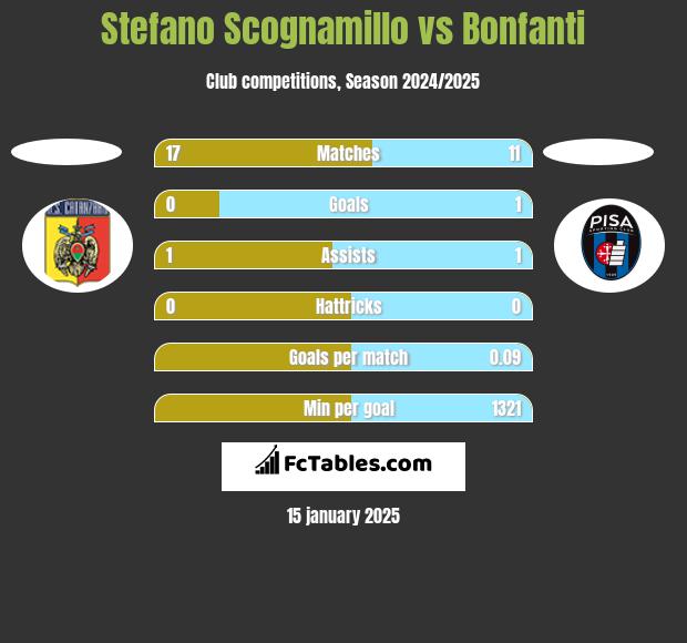 Stefano Scognamillo vs Bonfanti h2h player stats