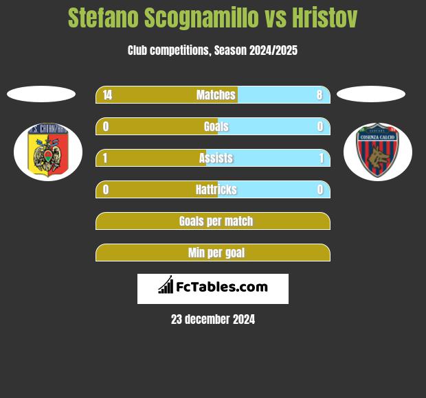 Stefano Scognamillo vs Hristov h2h player stats