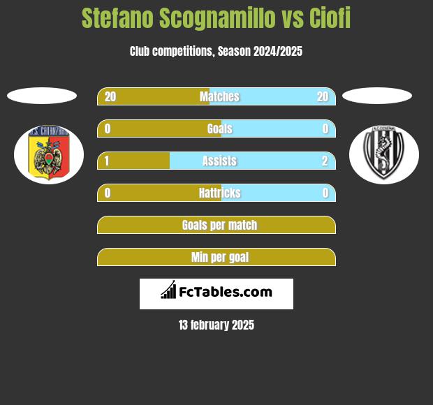 Stefano Scognamillo vs Ciofi h2h player stats