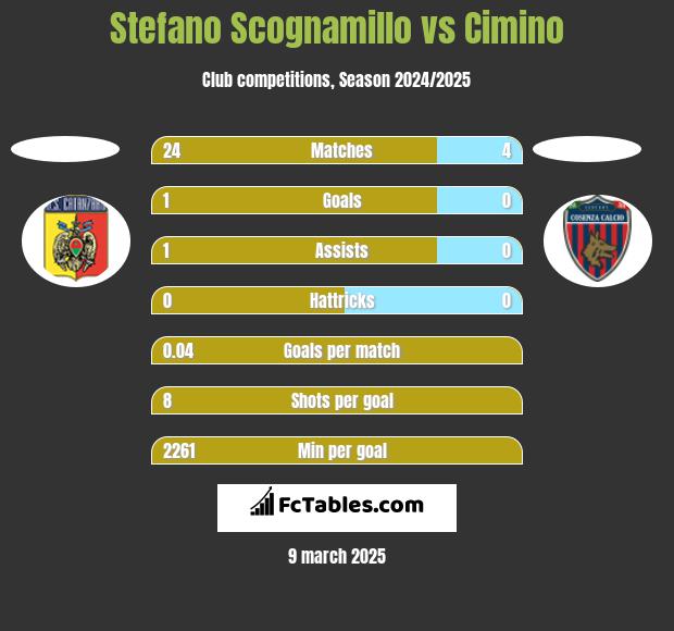 Stefano Scognamillo vs Cimino h2h player stats