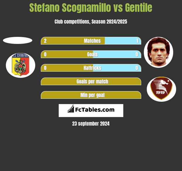 Stefano Scognamillo vs Gentile h2h player stats