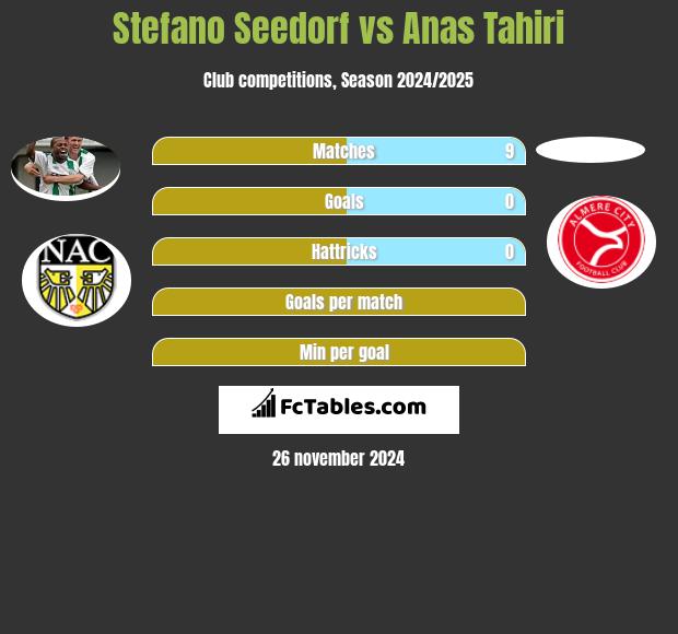 Stefano Seedorf vs Anas Tahiri h2h player stats