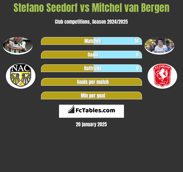 Stefano Seedorf vs Mitchel van Bergen h2h player stats