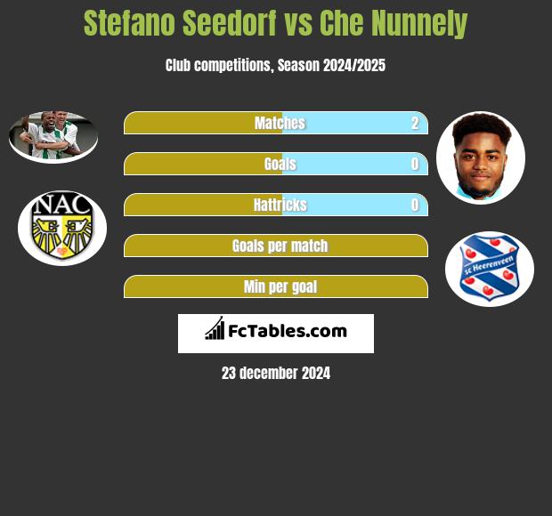 Stefano Seedorf vs Che Nunnely h2h player stats