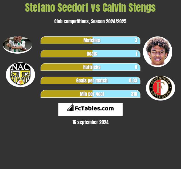 Stefano Seedorf vs Calvin Stengs h2h player stats