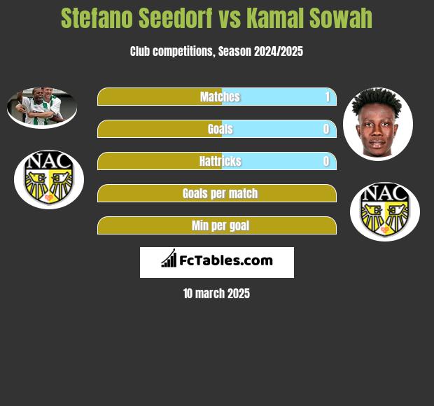 Stefano Seedorf vs Kamal Sowah h2h player stats