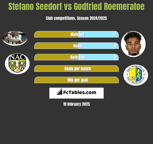 Stefano Seedorf vs Godfried Roemeratoe h2h player stats