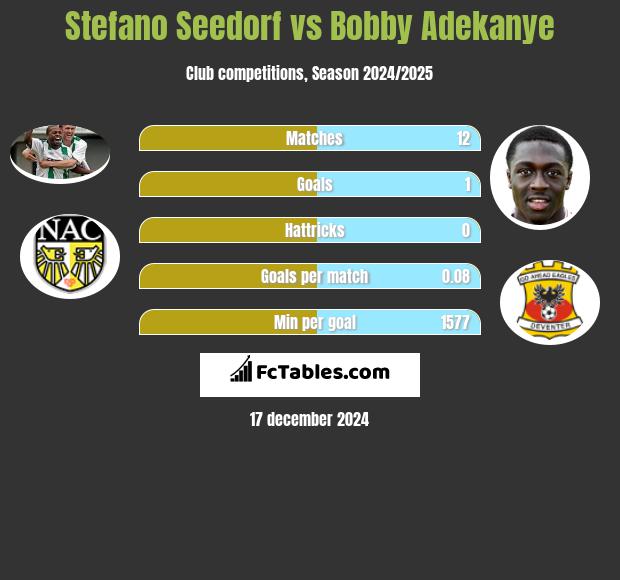 Stefano Seedorf vs Bobby Adekanye h2h player stats