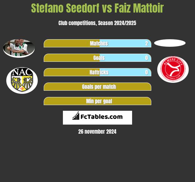 Stefano Seedorf vs Faiz Mattoir h2h player stats