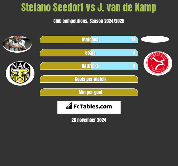 Stefano Seedorf vs J. van de Kamp h2h player stats