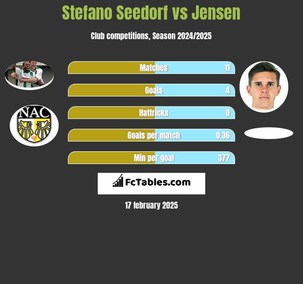 Stefano Seedorf vs Jensen h2h player stats