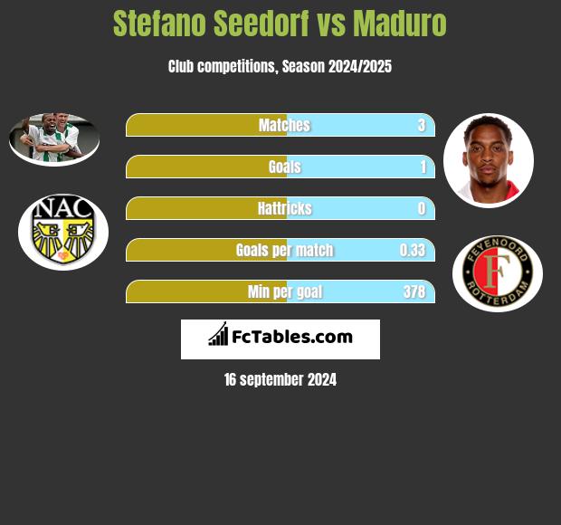 Stefano Seedorf vs Maduro h2h player stats