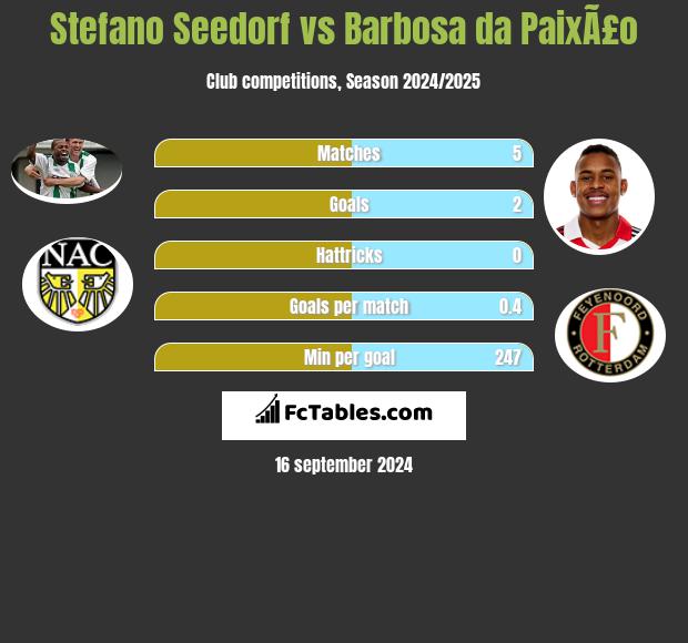 Stefano Seedorf vs Barbosa da PaixÃ£o h2h player stats