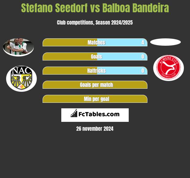 Stefano Seedorf vs Balboa Bandeira h2h player stats