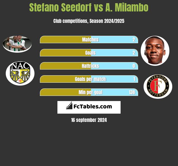 Stefano Seedorf vs A. Milambo h2h player stats