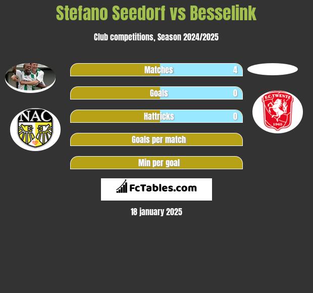 Stefano Seedorf vs Besselink h2h player stats