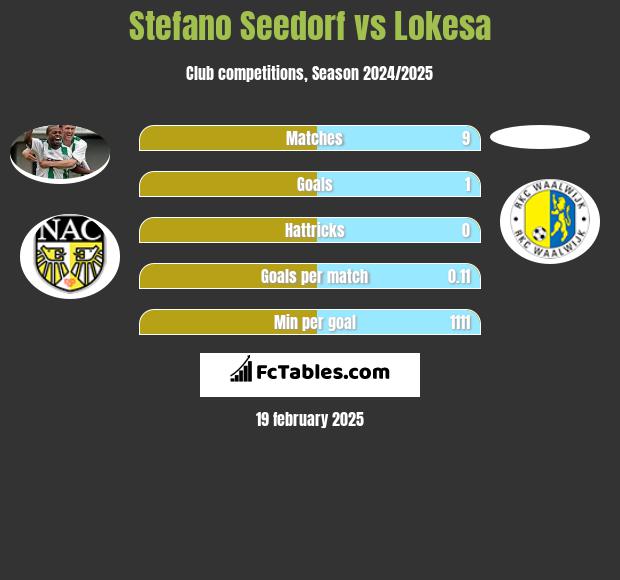 Stefano Seedorf vs Lokesa h2h player stats