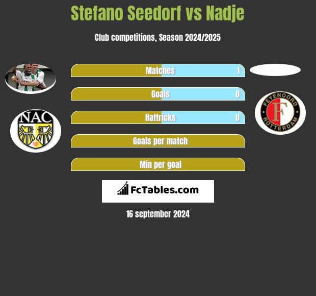 Stefano Seedorf vs Nadje h2h player stats