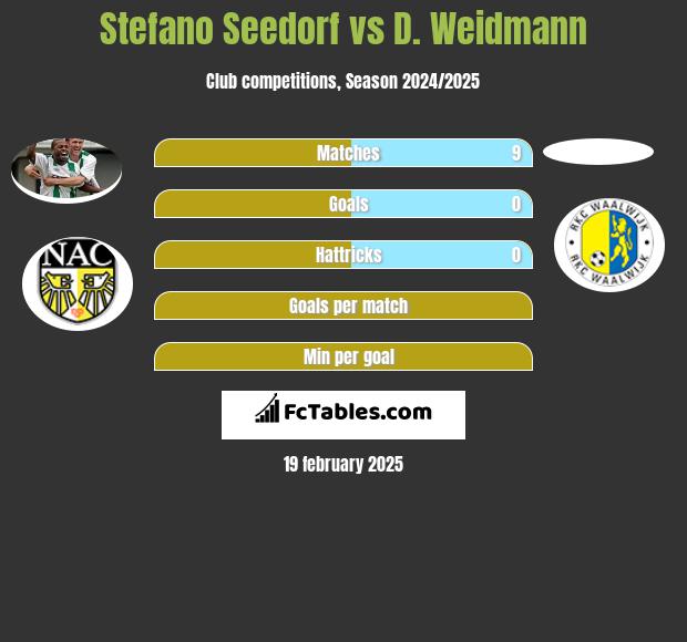 Stefano Seedorf vs D. Weidmann h2h player stats