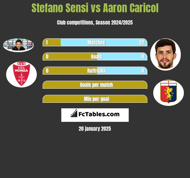 Stefano Sensi vs Aaron Caricol h2h player stats