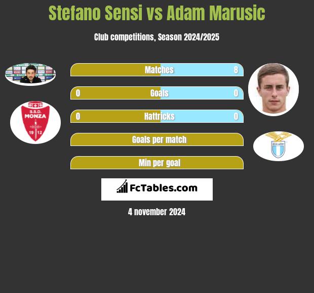 Stefano Sensi vs Adam Marusic h2h player stats