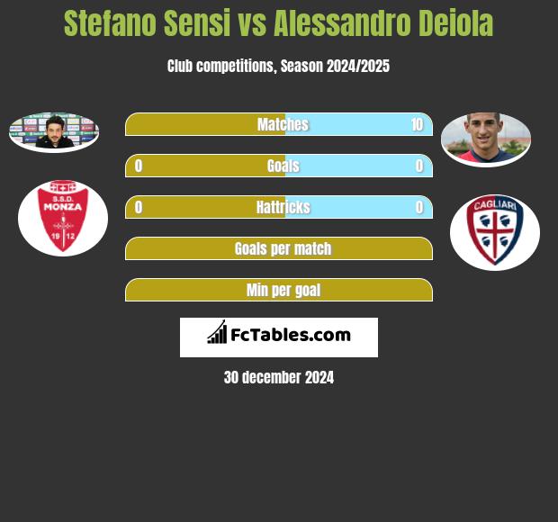 Stefano Sensi vs Alessandro Deiola h2h player stats