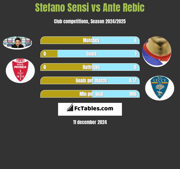 Stefano Sensi vs Ante Rebic h2h player stats