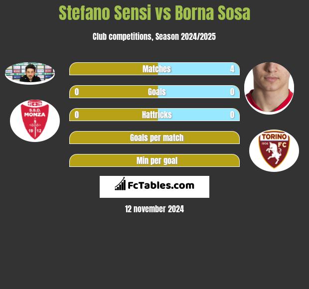 Stefano Sensi vs Borna Sosa h2h player stats