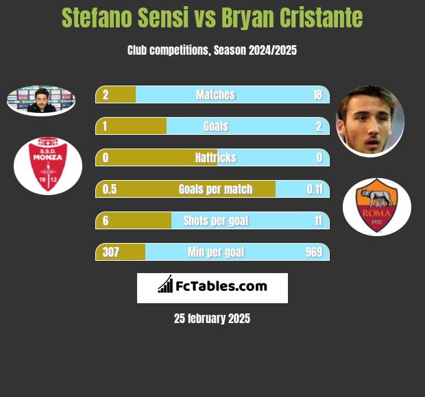 Stefano Sensi vs Bryan Cristante h2h player stats