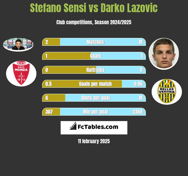 Stefano Sensi vs Darko Lazovic h2h player stats