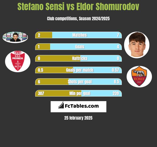 Stefano Sensi vs Eldor Shomurodov h2h player stats