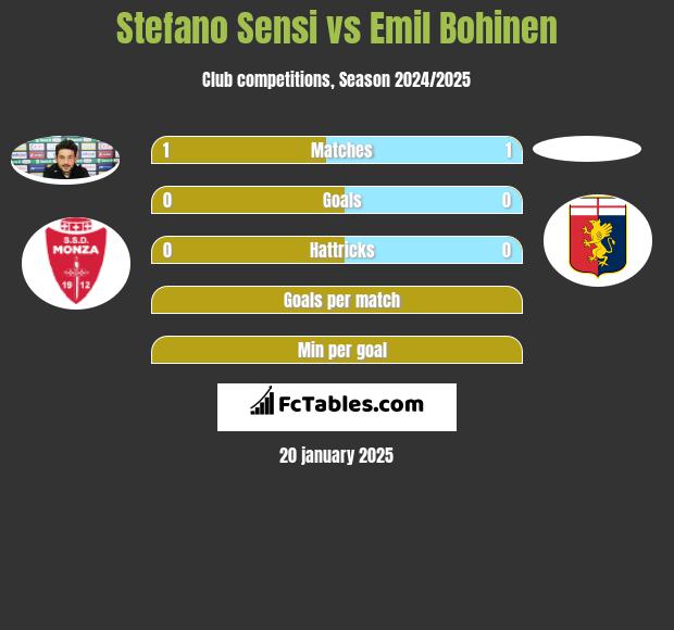 Stefano Sensi vs Emil Bohinen h2h player stats