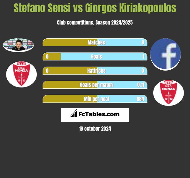 Stefano Sensi vs Giorgos Kiriakopoulos h2h player stats