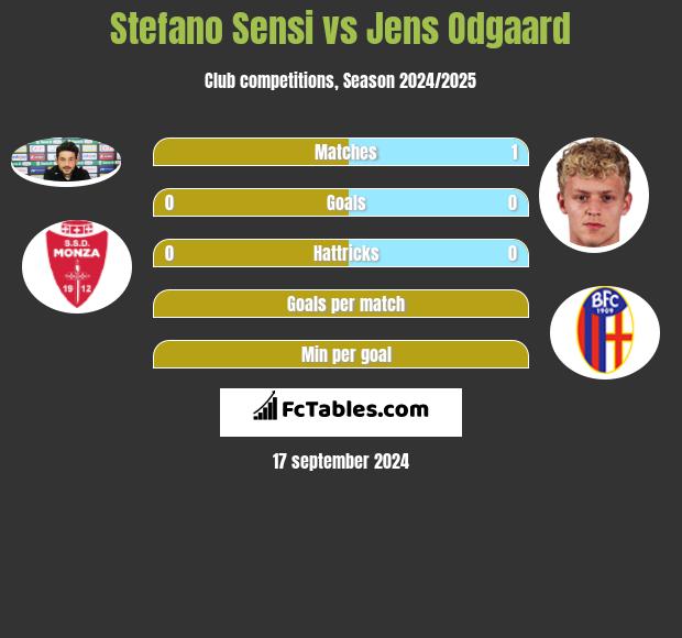 Stefano Sensi vs Jens Odgaard h2h player stats