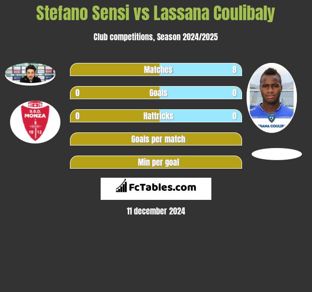 Stefano Sensi vs Lassana Coulibaly h2h player stats