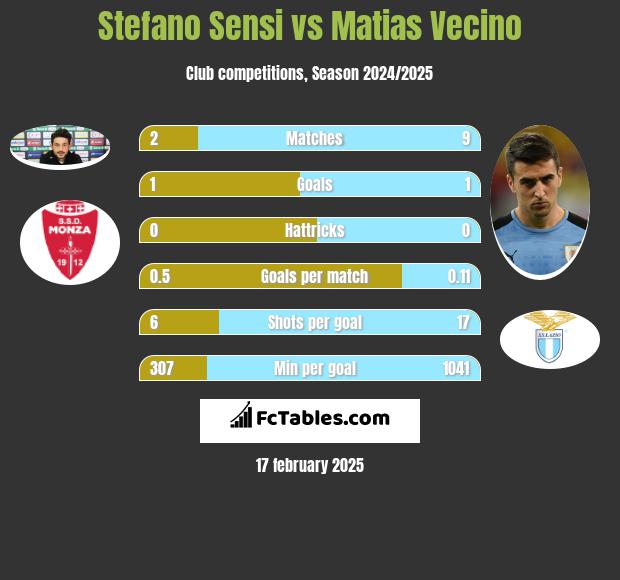 Stefano Sensi vs Matias Vecino h2h player stats