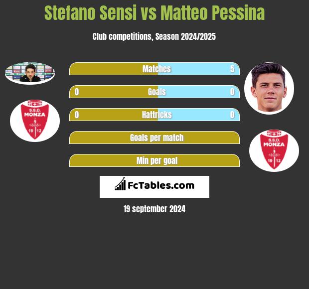 Stefano Sensi vs Matteo Pessina h2h player stats