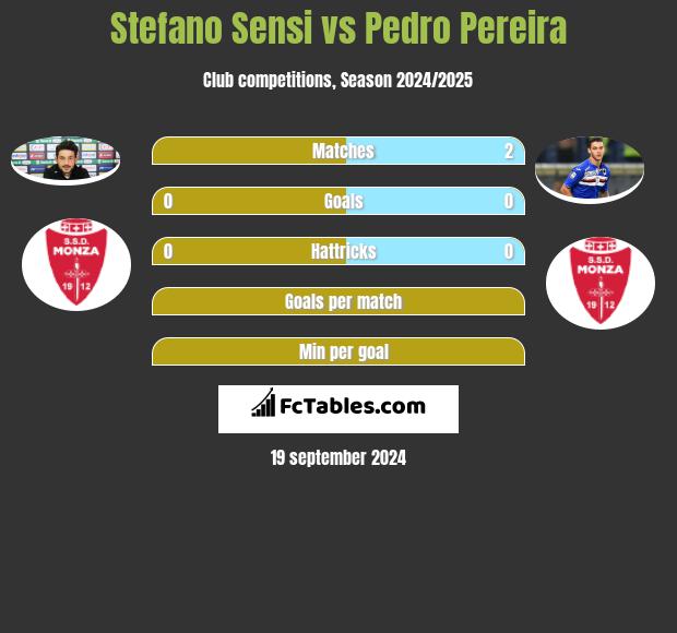 Stefano Sensi vs Pedro Pereira h2h player stats