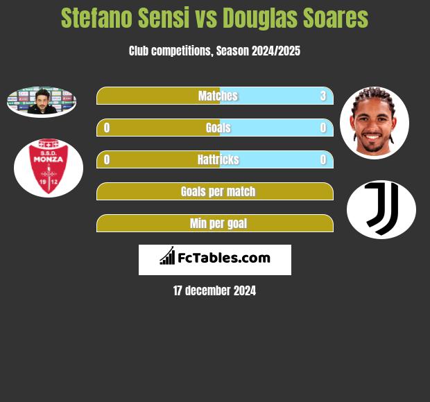 Stefano Sensi vs Douglas Soares h2h player stats